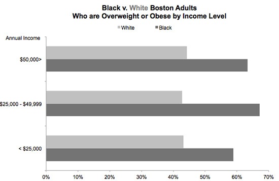 black and white overweight adults
