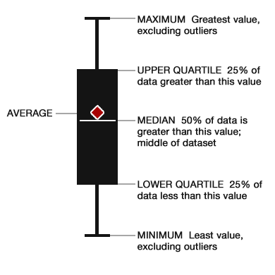 box and whisker plot diagram