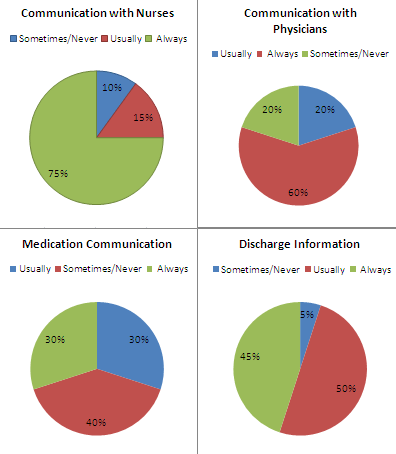 Pie Charts of Patient Satisfaction