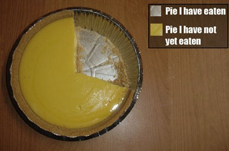 Picture of Pie Eaten and Yet to be Eaten