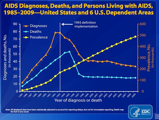 CDC AIDS slide
