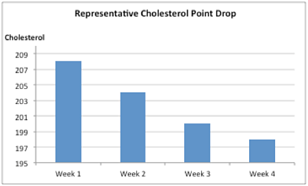 Cholesterol Point Drop