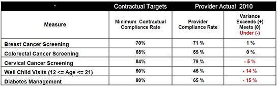 Redesigned Clinical Measure Compliance Table