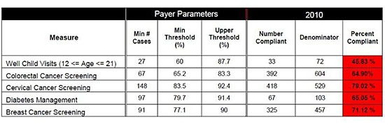 Original Clinical Measure Compliance Table