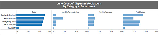 count-by-category-and-department