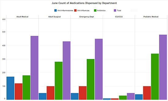 count-by-department