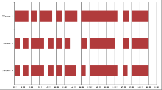 CT scanners gantt chart