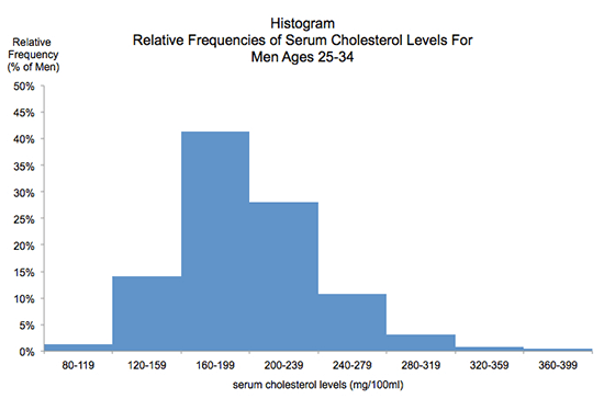 histogram-ages-25-34