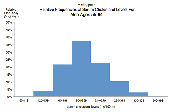 histogram-ages-55-64