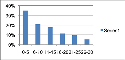 How to Make a Histogram 12