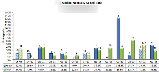 medical-necessity-appeal-rate