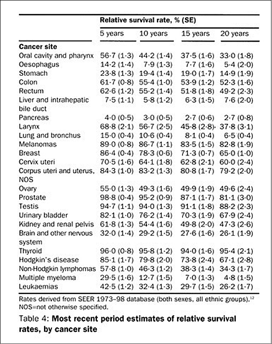 Source: Hermann Brenner, "Long-term survival rates of cancer patient[s] achieved by the end of the 20th century; a period analysis," The Lancet, 360 (October 12, 2002), 1131-1135.