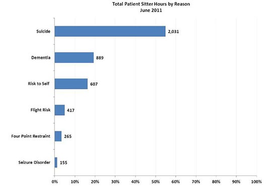 PSA Bar Chart