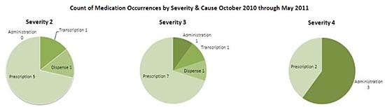 Med Occ Pie Charts
