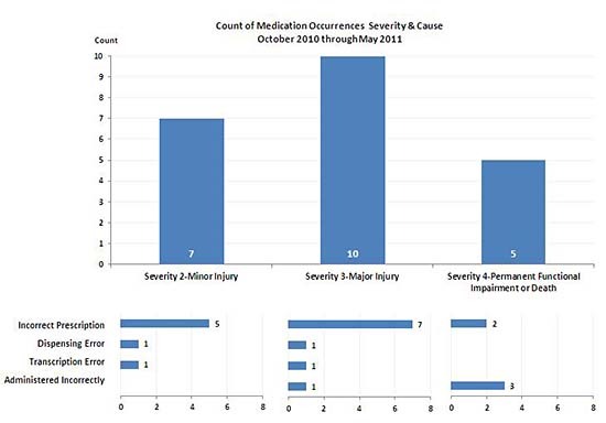Med Occ Bar Chart Revised