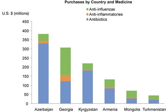 WHO Med Stack Graph"