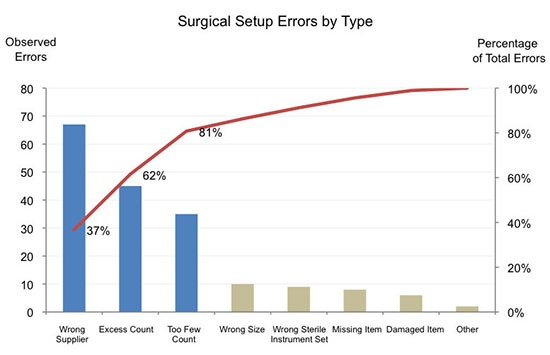 surgical setup erros by type 01