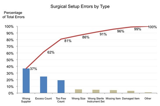 surgical setup erros by type 02