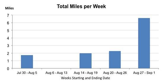 total miles per week