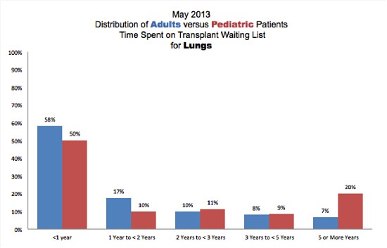 waiting list distribution