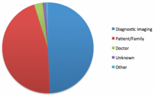 same data in a pie chart