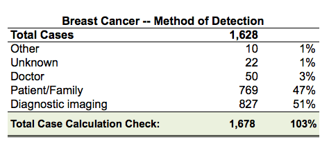 table with percentages totaled