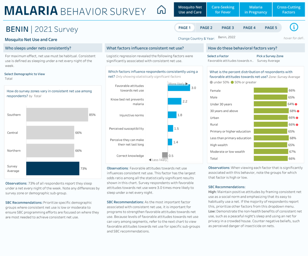 John Hopkins' Malaria Behavior Survey desktop dashboard view, created by HealthDataViz in Tableau.