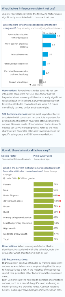 John Hopkins' Malaria Behavior Survey mobile dashboard view, created by HealthDataViz in Tableau.