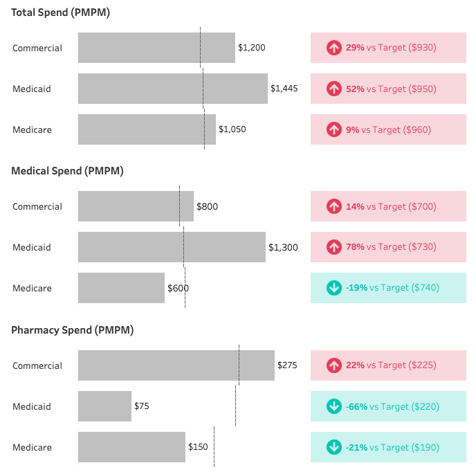 Final view of completed tutorial in Tableau desktop on how to create colored indicator bars.