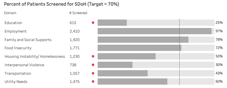 Screenshot of Tableau showing a gray bar chart with red unicode character circles to indicate values below target.