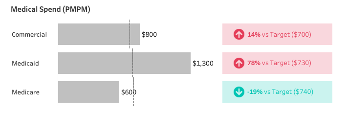 Tableau tutorial on using colored bars next to a bar chart to indicate direction of change.