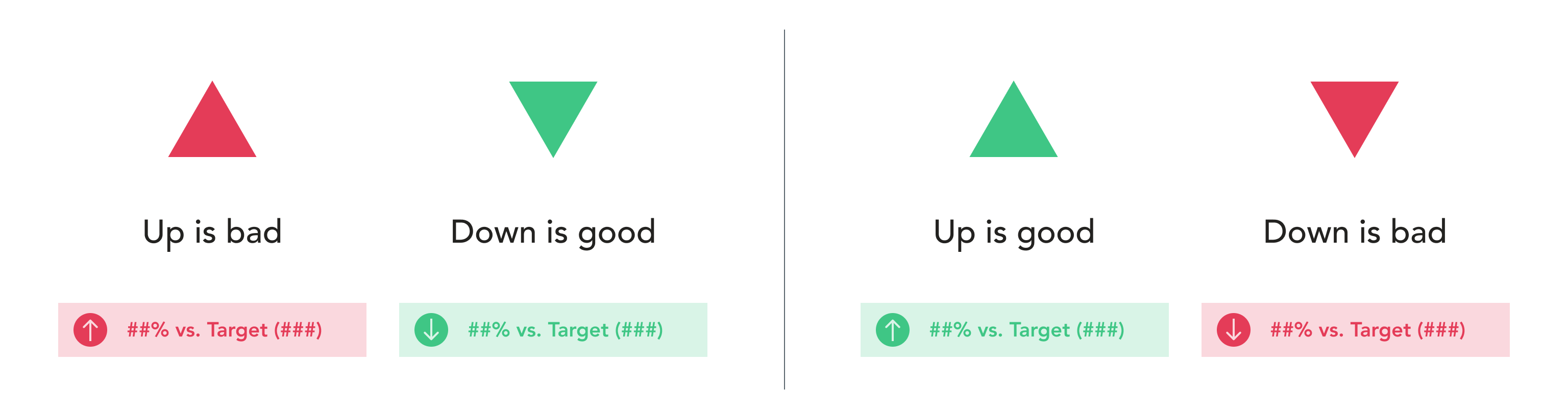 Up and down arrows showing if the direction is good or bad using colors