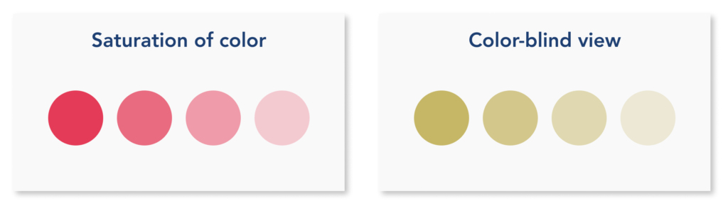 Four circles with varying shades of red next to four circles with varying shades of yellow to represent impact of colorblindness.