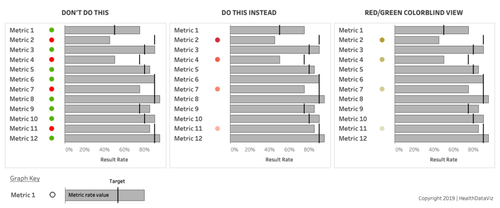 Set of 3 bar charts showing the different impact and interpretation of colored indicator circles.