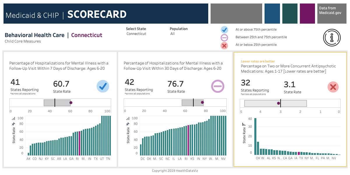 Medicaid and Chip Scorecard dashboard created by Lindsay Betzendahl at HealthDataViz.