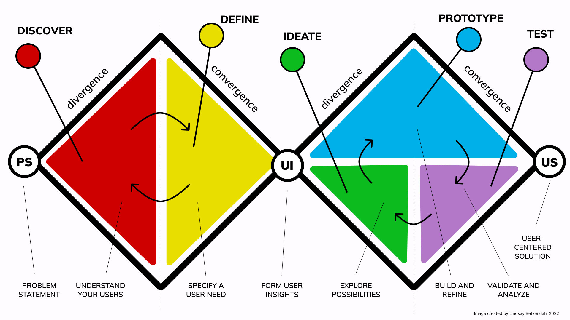 Double Diamond Design Thinking Example Prototyping: Building Better Dashboard Designs ~ Kaleido Analytics