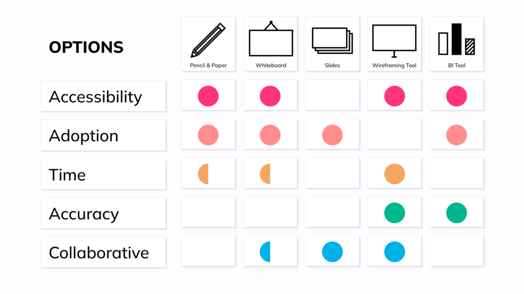 When choosing what tool to use for prototyping, it's important to consider the accessibility, ease of adoption, time to implement, accuracy of the tool, and how collaborative it is.