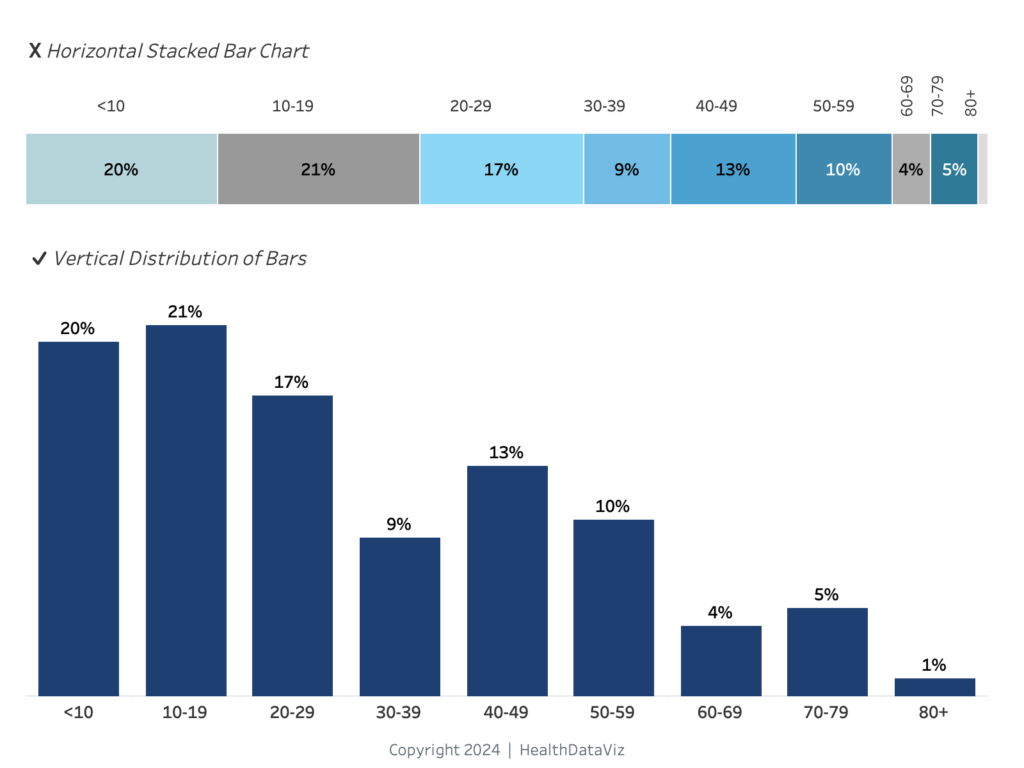 An alternative to a horizontal stacked bar showing distribution of age visualized with multiple segments is to use a vertical distribution of bars.