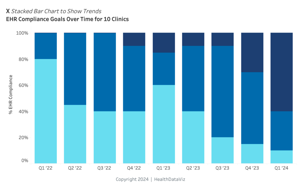 This example chart shows how using stacked bars to show trends only allows for accurate interpretation of the category at the very bottom.