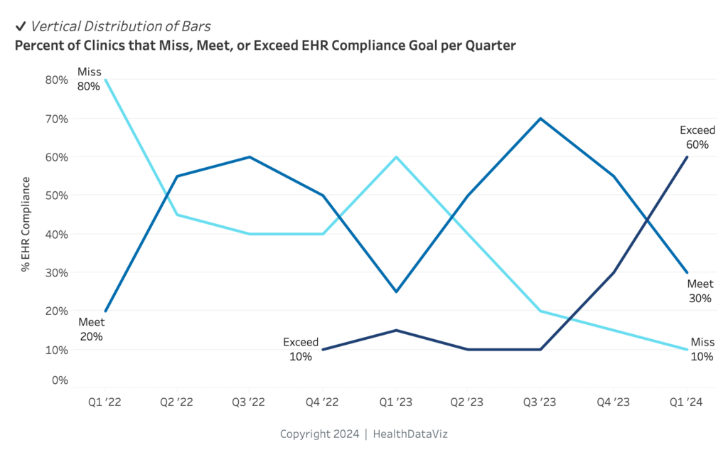 An alternative to stacked bar trends is visualizing trend data with lines of different colors so that all categories can be accurately interpreted.