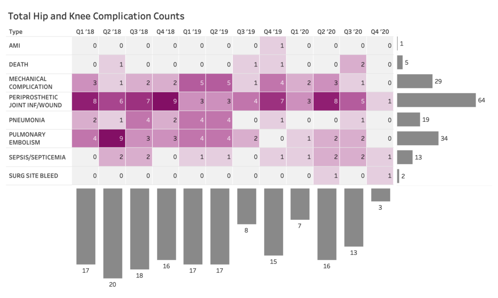 A heat map table with marginal histograms provides both cross-sectional counts between two categories as well as the total counts within individual categories.